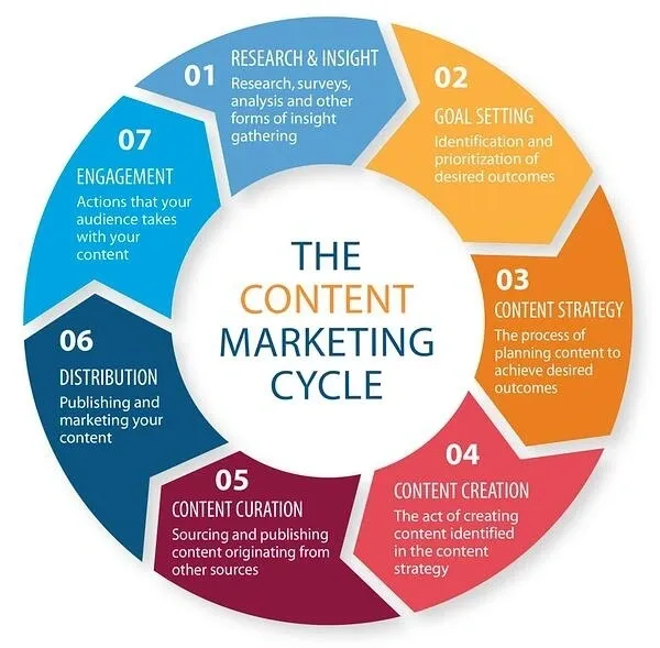 Content Marketing That Converts Readers into Leads