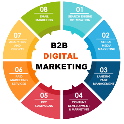 Top Digital Marketing Strategies for B2B Growth in 2025